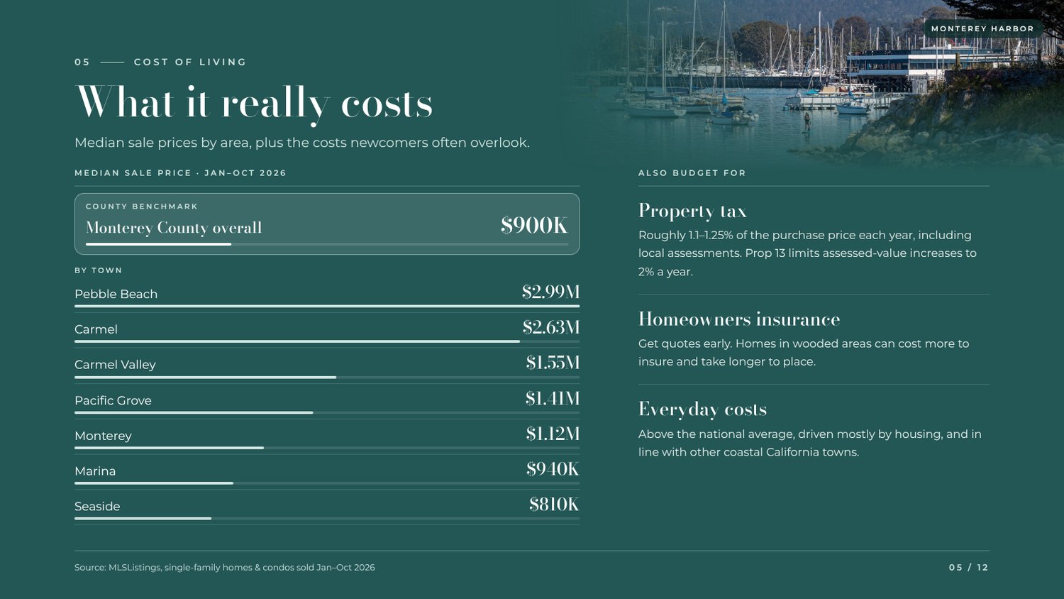 Guide page 5: What it really costs, with median sale prices by town